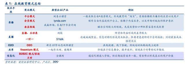 在线教育行业投资逻辑深度解析:七种商业模式,五大盈利模式强势突围